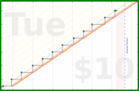 poisson/mealplan's progress graph