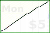 byorgey/dinner-phone's progress graph