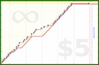 byorgey/go's progress graph