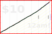 d/sugar's progress graph