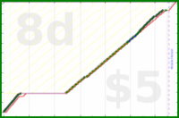 shanaqui/dishwasher's progress graph
