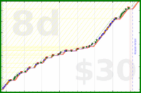 charlieachieves/pushups's progress graph