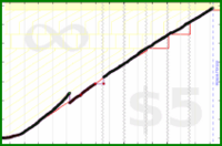 meta/goals's progress graph