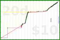d/euler's progress graph
