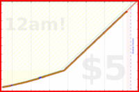 eendividi/saitamas's progress graph