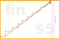 poisson/milkman's progress graph