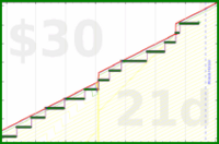 shanaqui/fastfood's progress graph