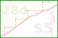 rubygagotoku/screws's progress graph