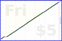 poisson/frog's progress graph