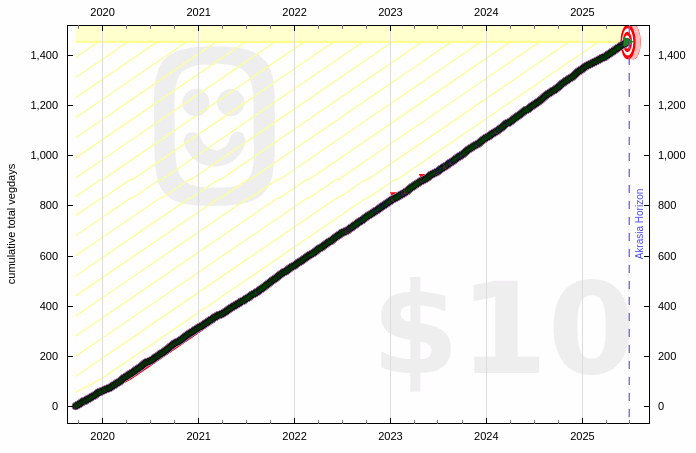Danny's vegetarian days Beeminder graph Danny's vegetarian days Beeminder graph