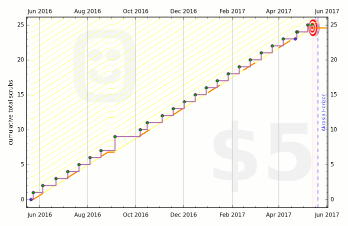 Graph of Chelsea's tub-scrubbing progress