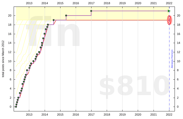Beeminder graph tracking posts on Messy Matters