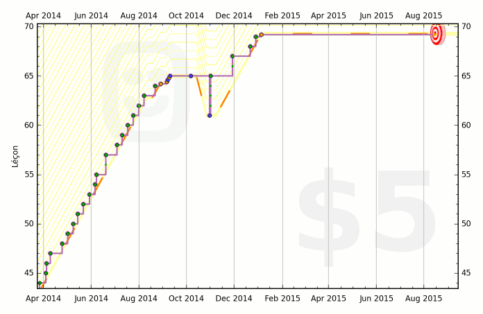 Eric's (live) Beeminder graph