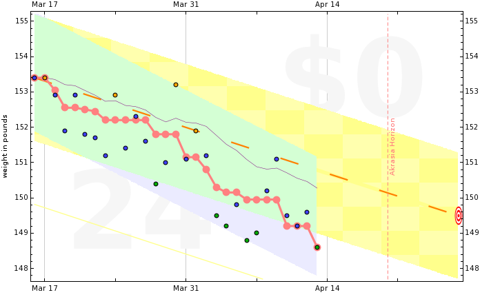 Example Beeminder graph