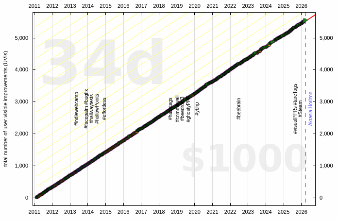 Beeminder guarantees one user-visible improvement per day Beeminder guarantees one user-visible improvement per day