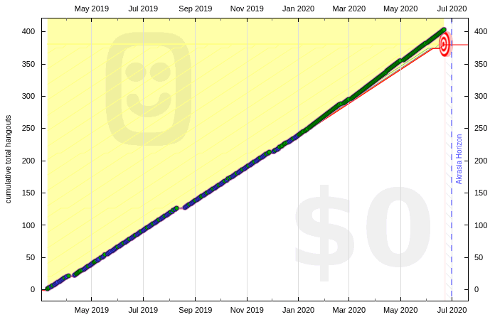 Shanaqui's nosetonose goal on Beeminder