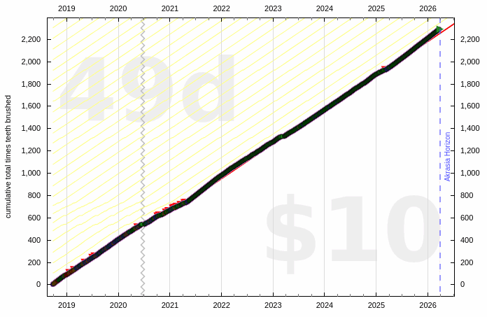Nicky's morning teeth-brushing graph